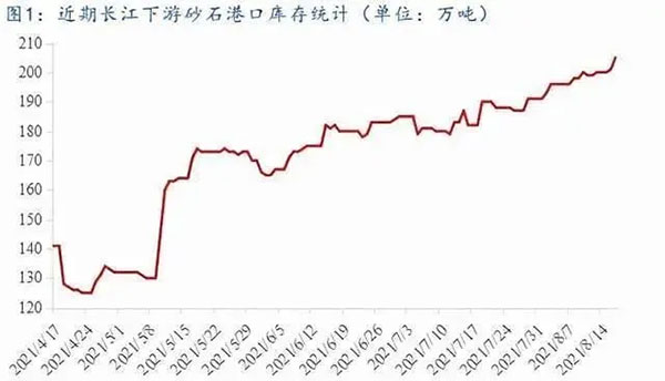 聚焦！砂石庫存增幅超6成，上漲難度較大！