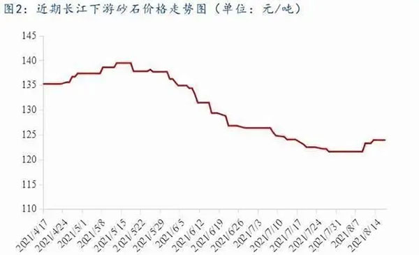 聚焦！砂石庫存增幅超6成，上漲難度較大！