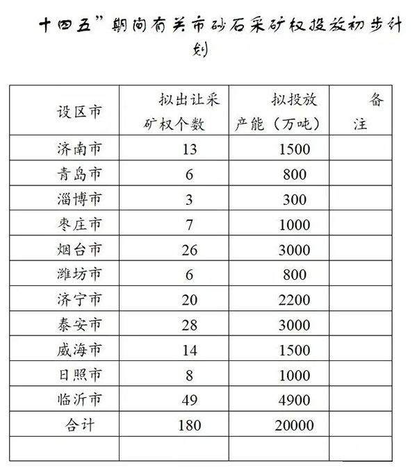 增加供給2億噸！山東確定“十四五”期間砂石采礦權投放初步計劃