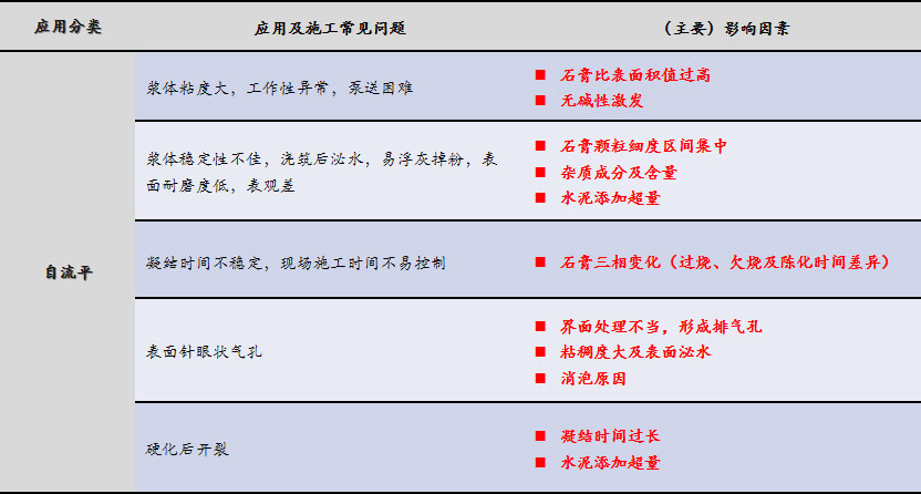 磷石膏自流平出現(xiàn)的五大常見(jiàn)問(wèn)題，原因在這里！